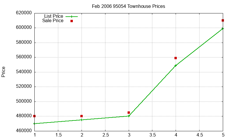 95054 Townhouses Just Sold 2006-02 95054 Townhouses Just Sold 2006-02