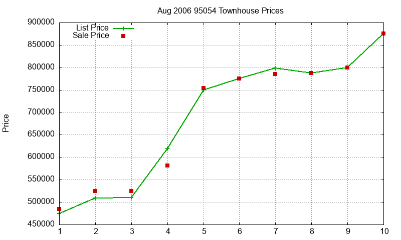 95054 Townhouses Just Sold 2006-08