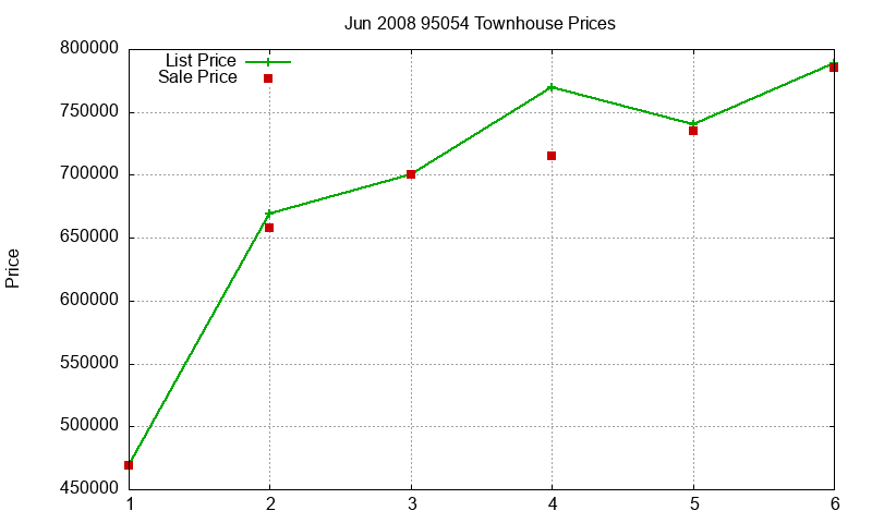 95054 Townhouses Just Sold 2008-06 95054 Townhouses Just Sold 2008-06