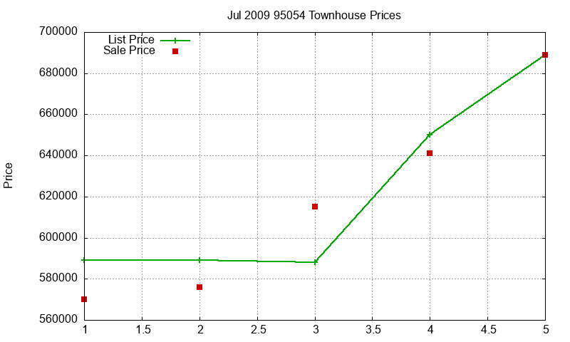 95054 Townhouses Just Sold 2009-07