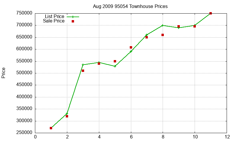 95054 Townhouses Just Sold 2009-08 95054 Townhouses Just Sold 2009-08