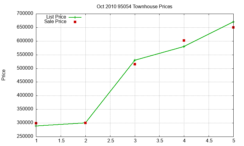 95054 Townhouses Just Sold 2010-10 95054 Townhouses Just Sold 2010-10
