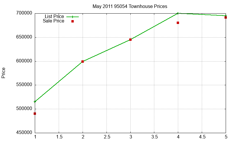 95054 Townhouses Just Sold 2011-05 95054 Townhouses Just Sold 2011-05
