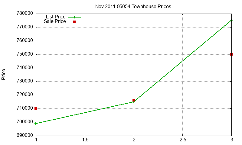 95054 Townhouses Just Sold 2011-11 95054 Townhouses Just Sold 2011-11