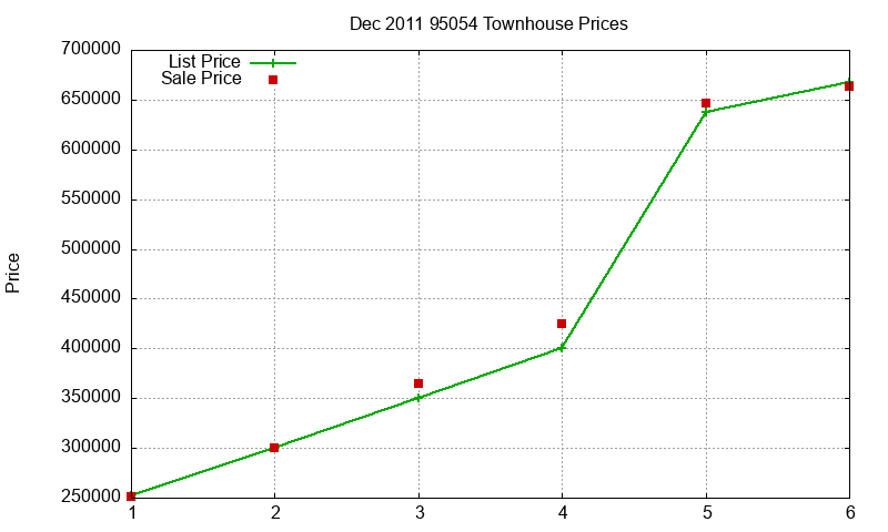 95054 Townhouses Just Sold 2011-12 95054 Townhouses Just Sold 2011-12