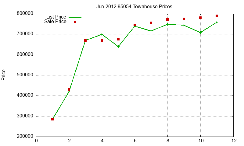 95054 Townhouses Just Sold 2012-06 95054 Townhouses Just Sold 2012-06