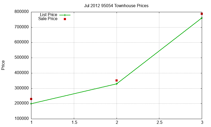95054 Townhouses Just Sold 2012-07 95054 Townhouses Just Sold 2012-07