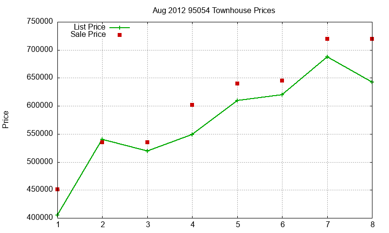95054 Townhouses Just Sold 2012-08 95054 Townhouses Just Sold 2012-08