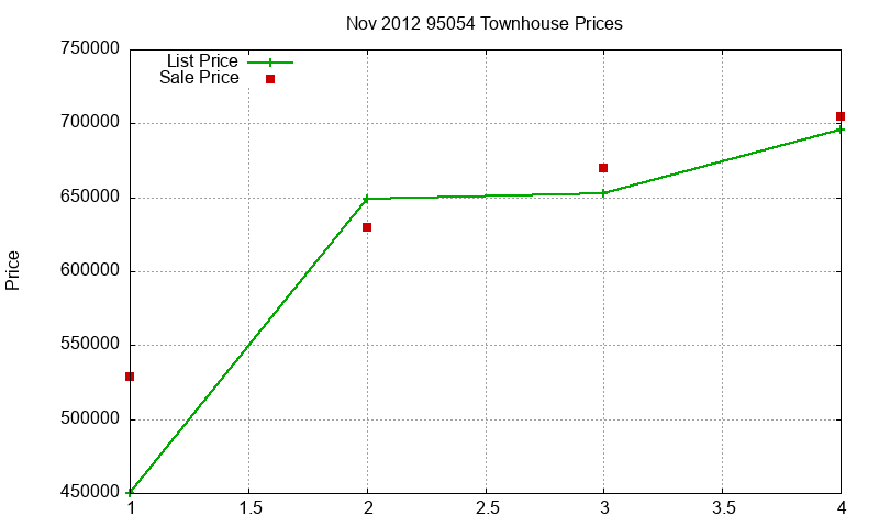 95054 Townhouses Just Sold 2012-11 95054 Townhouses Just Sold 2012-11