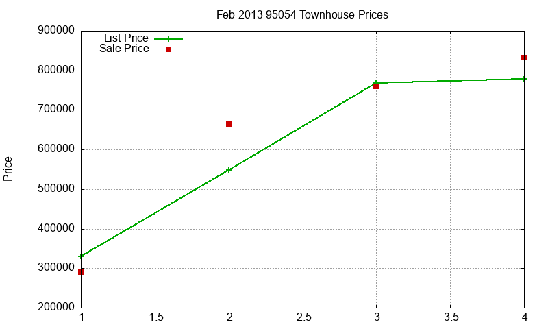 95054 Townhouses Just Sold 2013-02 95054 Townhouses Just Sold 2013-02
