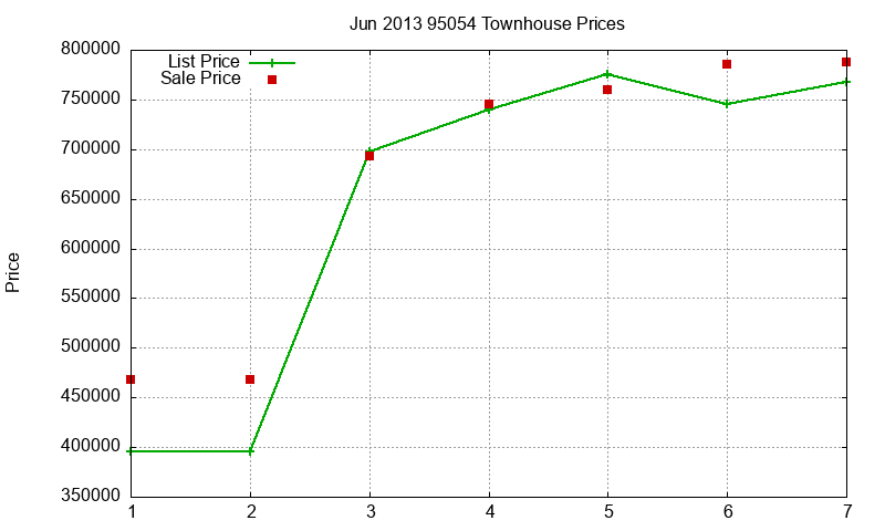 95054 Townhouses Just Sold 2013-06 95054 Townhouses Just Sold 2013-06