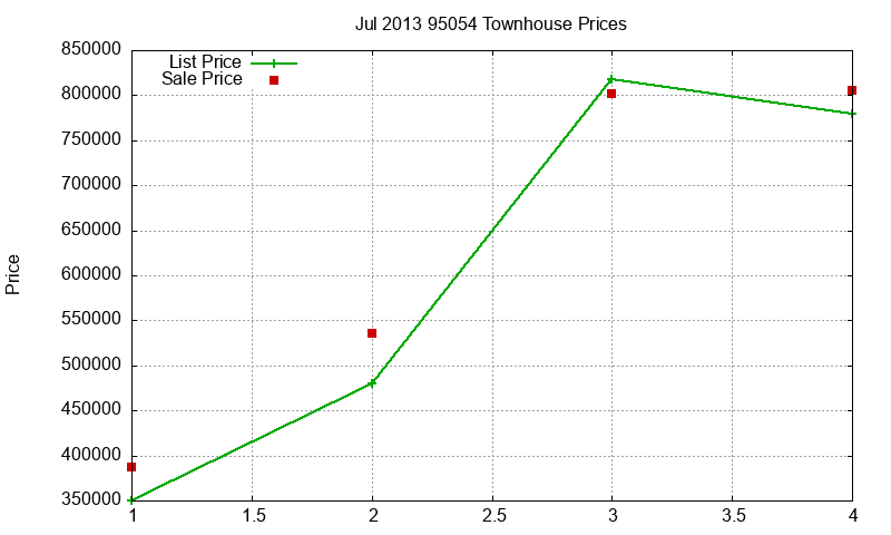 95054 Townhouses Just Sold 2013-07