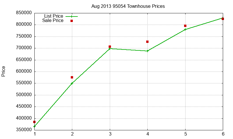 95054 Townhouses Just Sold 2013-08 95054 Townhouses Just Sold 2013-08