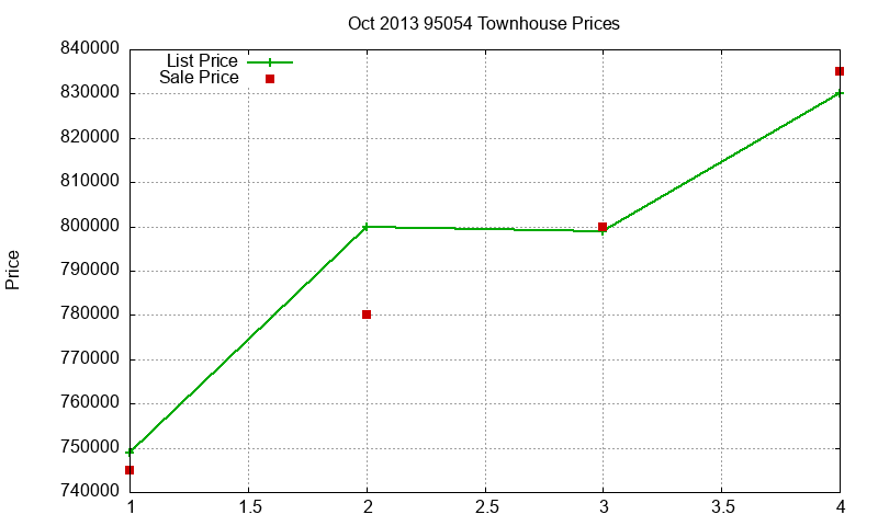 95054 Townhouses Just Sold 2013-10 95054 Townhouses Just Sold 2013-10