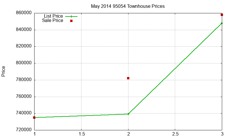 95054 Townhouses Just Sold 2014-05 95054 Townhouses Just Sold 2014-05