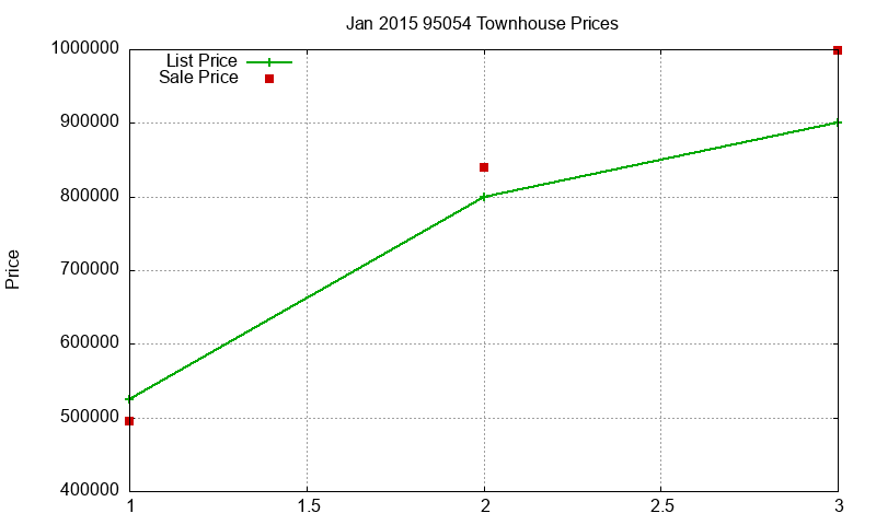 95054 Townhouses Just Sold 2015-01 95054 Townhouses Just Sold 2015-01