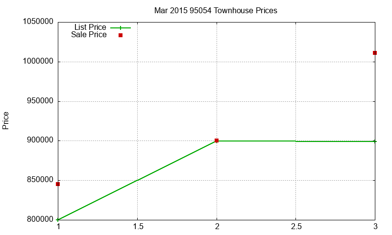 95054 Townhouses Just Sold 2015-03 95054 Townhouses Just Sold 2015-03