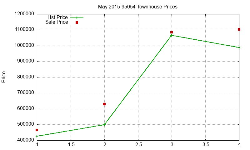 95054 Townhouses Just Sold 2015-05 95054 Townhouses Just Sold 2015-05