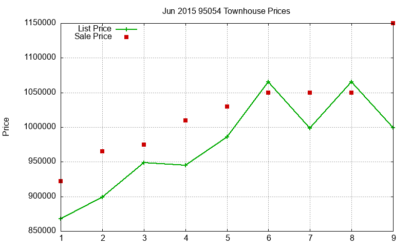 95054 Townhouses Just Sold 2015-06 95054 Townhouses Just Sold 2015-06