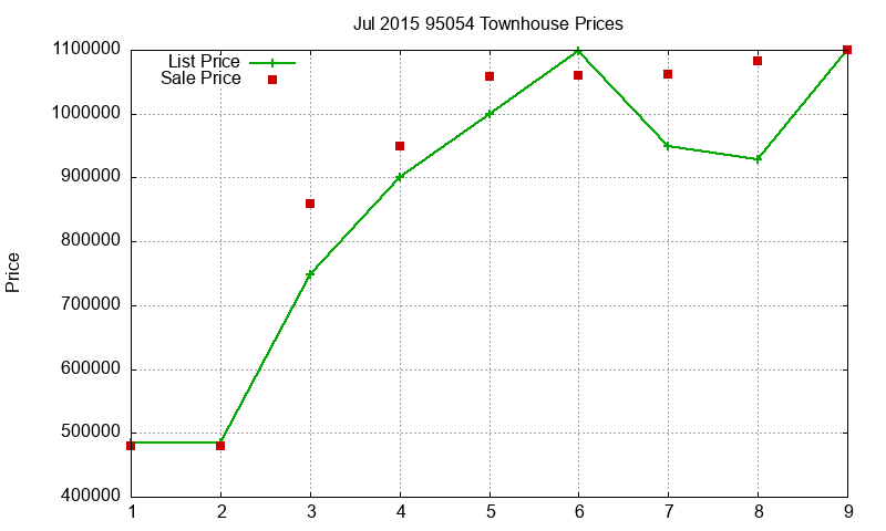 95054 Townhouses Just Sold 2015-07 95054 Townhouses Just Sold 2015-07