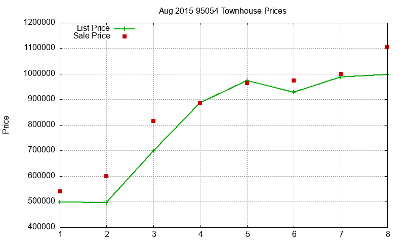 95054 Townhouses Just Sold 2015-08 95054 Townhouses Just Sold 2015-08