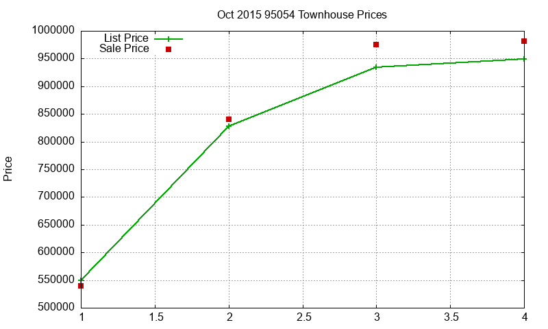 95054 Townhouses Just Sold 2015-10 95054 Townhouses Just Sold 2015-10