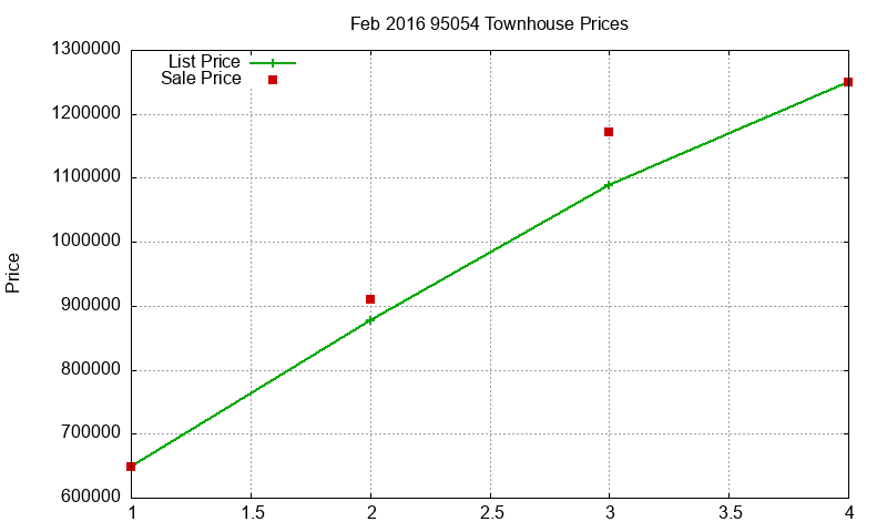 95054 Townhouses Just Sold 2016-02 95054 Townhouses Just Sold 2016-02