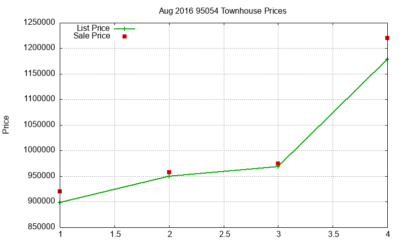 95054 Townhouses Just Sold 2016-08 95054 Townhouses Just Sold 2016-08