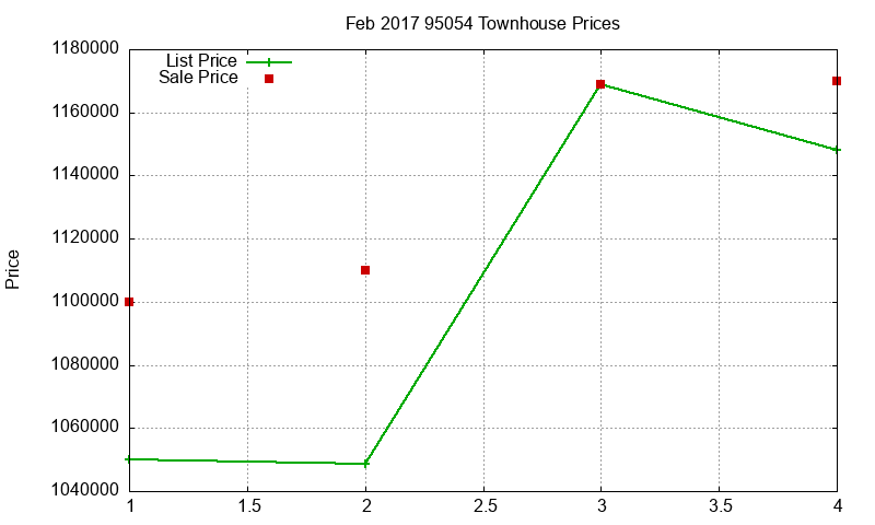 95054 Townhouses Just Sold 2017-02 95054 Townhouses Just Sold 2017-02