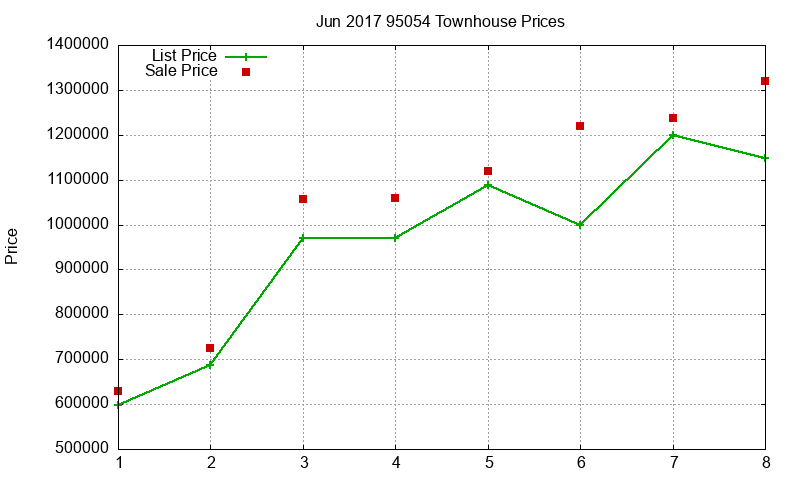 95054 Townhouses Just Sold 2017-06 95054 Townhouses Just Sold 2017-06
