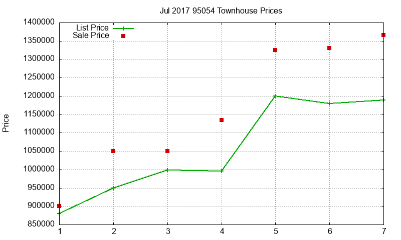 95054 Townhouses Just Sold 2017-07 95054 Townhouses Just Sold 2017-07