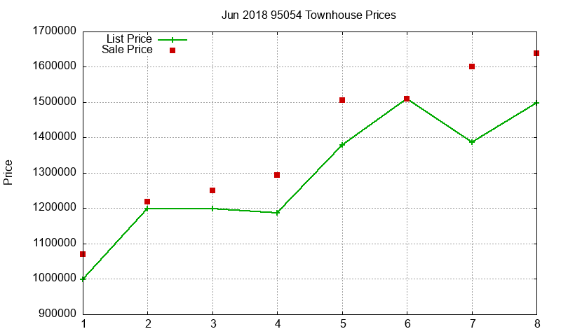 95054 Townhouses Just Sold 2018-06 95054 Townhouses Just Sold 2018-06