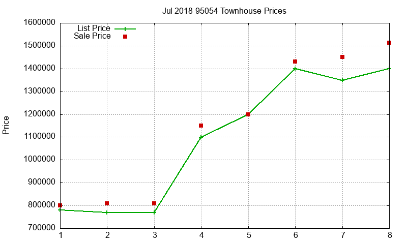 95054 Townhouses Just Sold 2018-07 95054 Townhouses Just Sold 2018-07