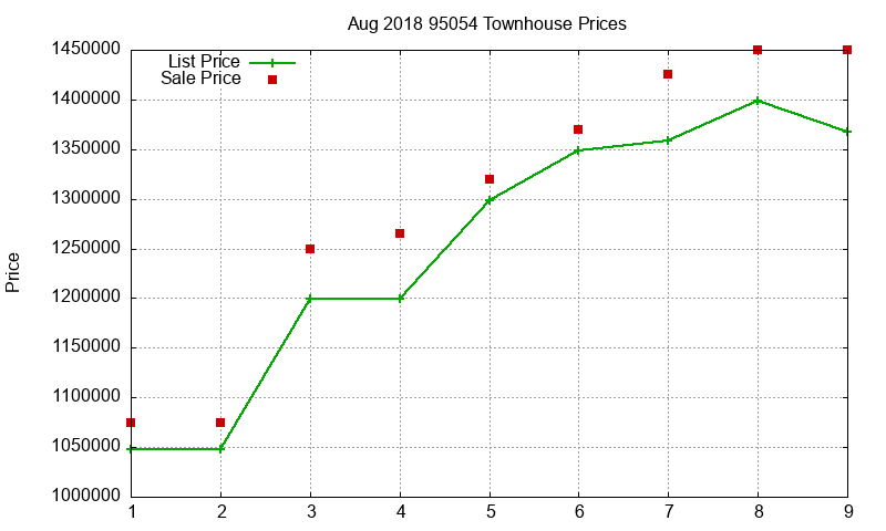 95054 Townhouses Just Sold 2018-08 95054 Townhouses Just Sold 2018-08