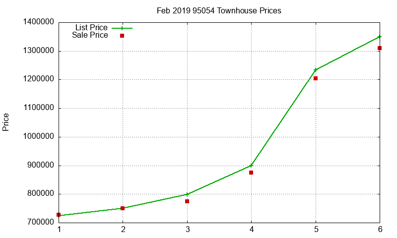 95054 Townhouses Just Sold 2019-02 95054 Townhouses Just Sold 2019-02