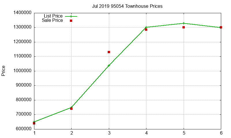 95054 Townhouses Just Sold 2019-07 95054 Townhouses Just Sold 2019-07
