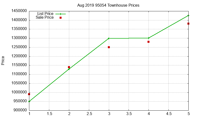 95054 Townhouses Just Sold 2019-08 95054 Townhouses Just Sold 2019-08