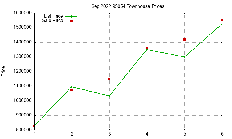 95054 Townhouses Just Sold 2022-09