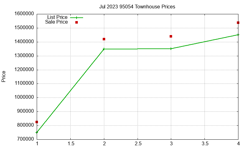 95054 Townhouses Just Sold 2023-07