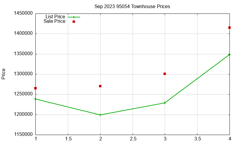 95054 Townhouses Just Sold 2023-09