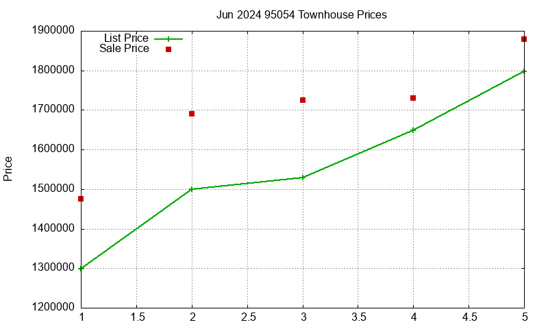 95054 Townhouses Just Sold 2024-06