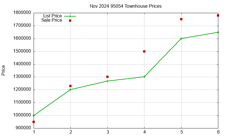 95054 Townhouses Just Sold 2024-11