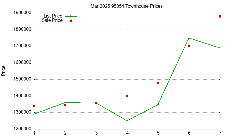 95054 Townhouses Just Sold 2025-03 95054 Townhouses Just Sold 2025-03