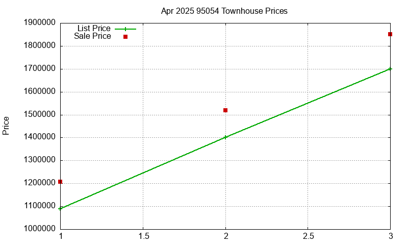 95054 Townhouses Just Sold 2025-04