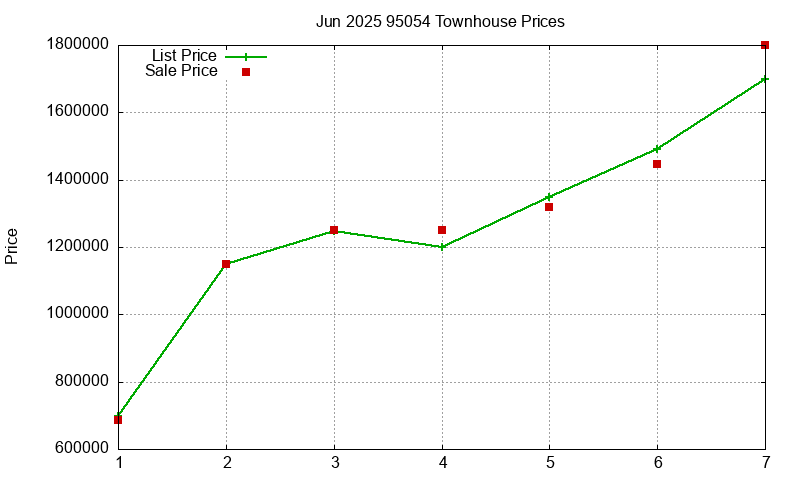 95054 Townhouses Just Sold 2025-06