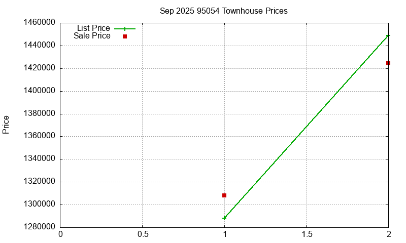 95054 Townhouses Just Sold 2025-09