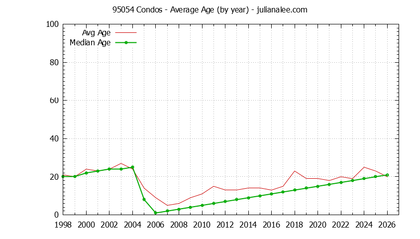 Graph of the Yearly Average Age of 95054 Condos Sold - 95054 Real Estate Trends