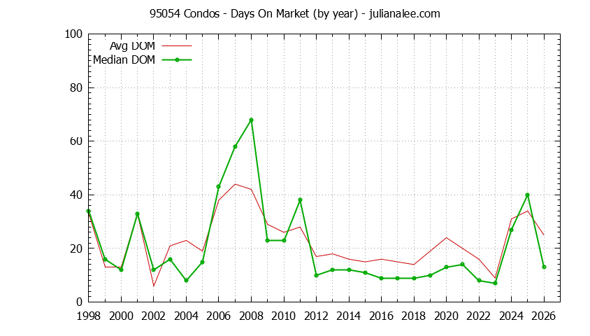 Graph of the Yearly Average Days On Market for 95054 Condos - 95054 Real Estate Trends