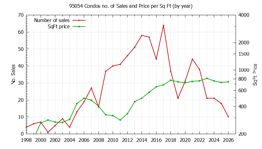 Graph of the Yearly Number of 95054 Condos Sold - 95054 Real Estate Trends