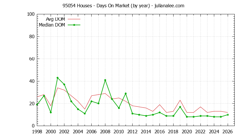 Graph of the Yearly Average Days On Market for 95054 Houses - 95054 Real Estate Trends
